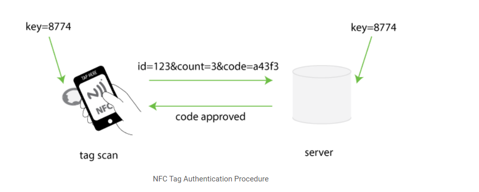 nfc chip fungible apparel